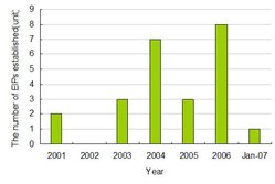 249px-Dev change of chinas EIPs approved by SEPA.JPG