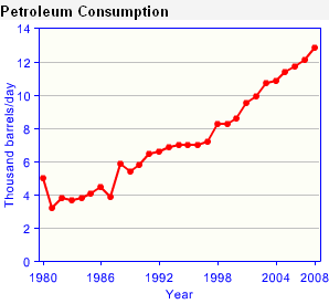 Uganda petroleum use.png