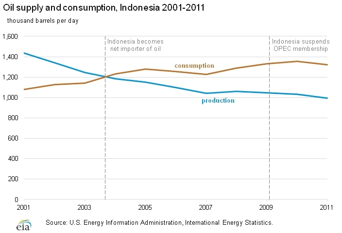 Oil-supply-consumption.png.jpeg