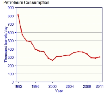 Ukraine-oil-consumption.gif.jpeg