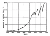 Figure 1. World production of coal.