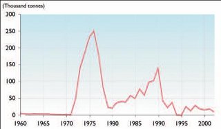 320px-Capelin catch 1960-2002.JPG