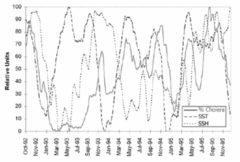 350px-Cholera Outbreaks and Inc in Sea-Surface Temp graph.gif
