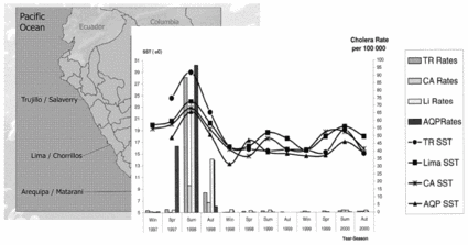 425px-Pop Cholera Bacteria El Nino SS Temp graph 97-98.gif