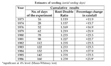 220px-Estimates of seeding.JPG