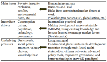 350px-Sustainomics in Transition to Sustain Develop.gif