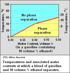 E10-watertolerance.png