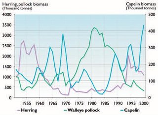 320px-Change in pelagic fish biomass 1951-2000.JPG