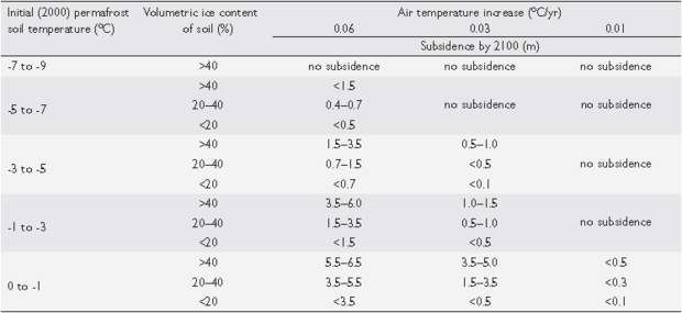 Table 16.7. Projected soil subsidence between 2000 and 2100 due to the thawing of frozen deposits in sandy loam soils[9].