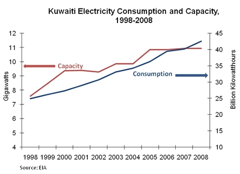 Kuwait-electricity-demand-and-capacity.gif.jpeg