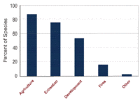 200px-Causes of habitat loss affecting amphibians graph.gif