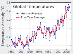 250px-Instrumental Temperature Record.png