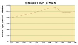 250px-Indonesias GDP per capita.jpg