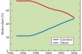 Comparing Diesel to Gasoline