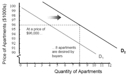 250px-Increase in Demand graph.gif