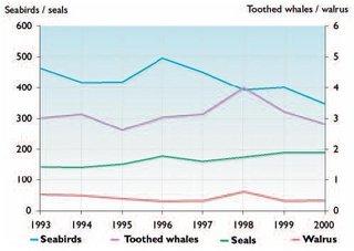 320px-Greenland catch of marine mammals and seabirds.JPG