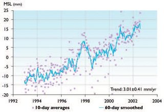 320px-Figure6.39 temporal variations in msl.JPG