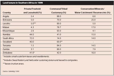 400px-Land tenure S Africa.JPG
