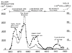 250px-Prod of Comstock Lode in NV-cook hist paper.gif