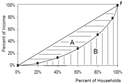 250px-Gini Ratio graph.gif