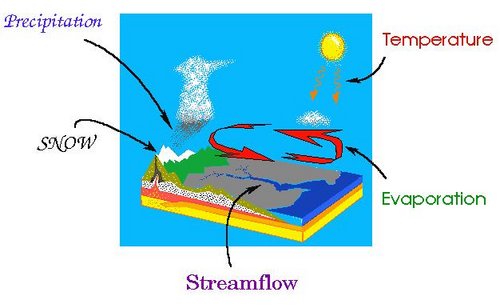 500px-HydrologicalCycle.jpg