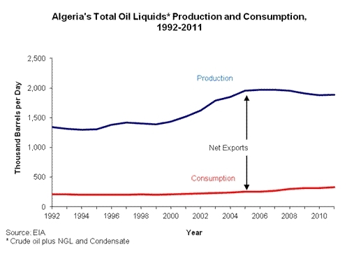 Algeria-oil-prod-and-cons-2011.gif.jpeg