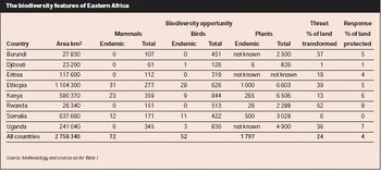 350px-Biodiversity Eastern Africa.JPG