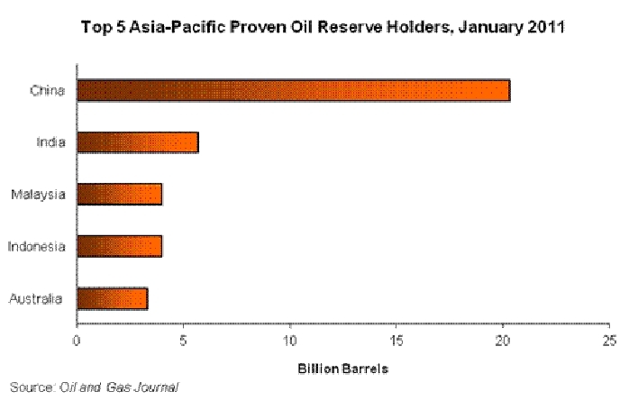 Top-5-asia-pacific-oil-reserves-2011.gif.jpeg