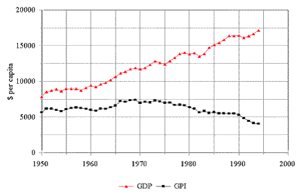 Genuine-progress-indicator--usa.gif