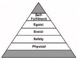 275px-Maslows human needs hierarchy.jpg