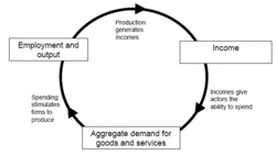 250px-Keynesian Model of Employment Determination diagram.gif