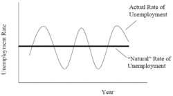 250px-Natural Rate of Unemployment graph.gif