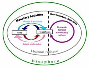 300px-Monetary and Non-Monetary Activities diagram.gif