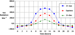 Figure 2. <a href=%27/w/index64a6.html?title=Net_radiation&action=edit&redlink=1' class='new' title='Net radiation (page does not exist)'>Net radiation</a>: Hourly variations in net radiation for a location at 45° North latitude over a 24 hour period. (Source: <a href=%27http_/www.physicalgeography.net/%27.html class='external text' title='http://www.physicalgeography.net/' rel='nofollow'>PhysicalGeography.net</a>)