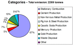 250px-Global anthropogenic Hg emissions,2000.gif