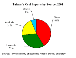 300px-Taiwan coal imports 2004.gif