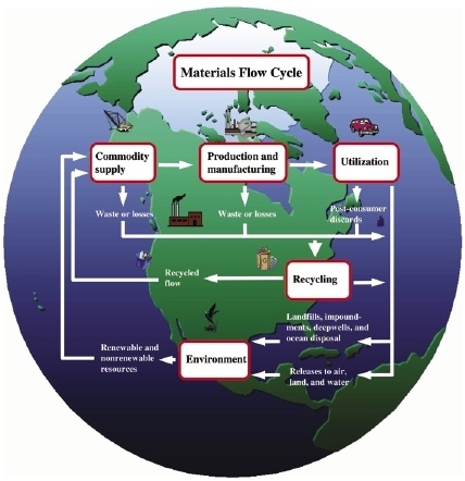 Fig5materials-flow-cycle.jpg