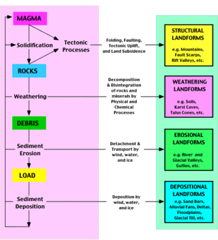 350px-Landform development model.gif