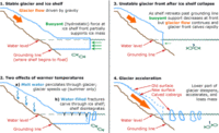 200px-Glac diagram.gif