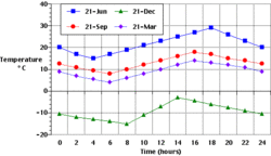 Figure 3. <a href=%27/article/Temperature%27.html title='Temperature'>Temperature</a>: Hourly variations in surface temperature for a location at 45° North <a href=%27/w/indexf7d8.html?title=Latitude&action=edit&redlink=1' class='new' title='Latitude (page does not exist)'>latitude</a> over a 24 hour period.(Source: <a href=%27http_/www.physicalgeography.net/%27.html class='external text' title='http://www.physicalgeography.net/' rel='nofollow'>PhysicalGeography.net</a>)