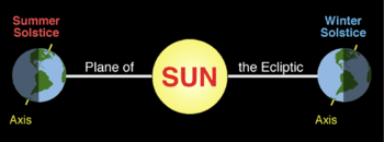 350px-Solstice diagram.gif