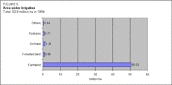 250px-Areaunderirrigationinchina.gif