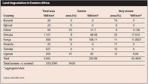 300px-Land degradation E Africa.JPG