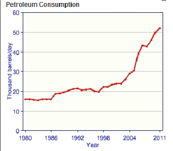 Bahrain-oil-consumption.gif.jpeg