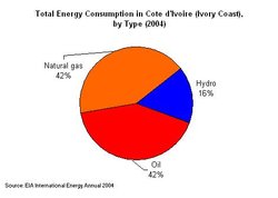 250px-Cote divoire energy cons pie.JPG