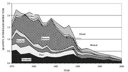 250px-Fig2 US Hg consumption end-use.jpg