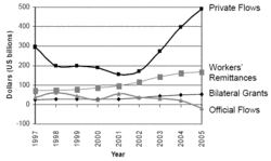 250px-Capital Flows to Developing Countries 1997-2005 graph.gif