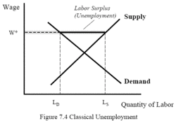 250px-Classical Unemployment graph.gif