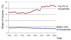 250px-Income Shares of Households graph.gif