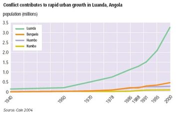 375px-Fig 3 conflict-rapid urban growth.JPG